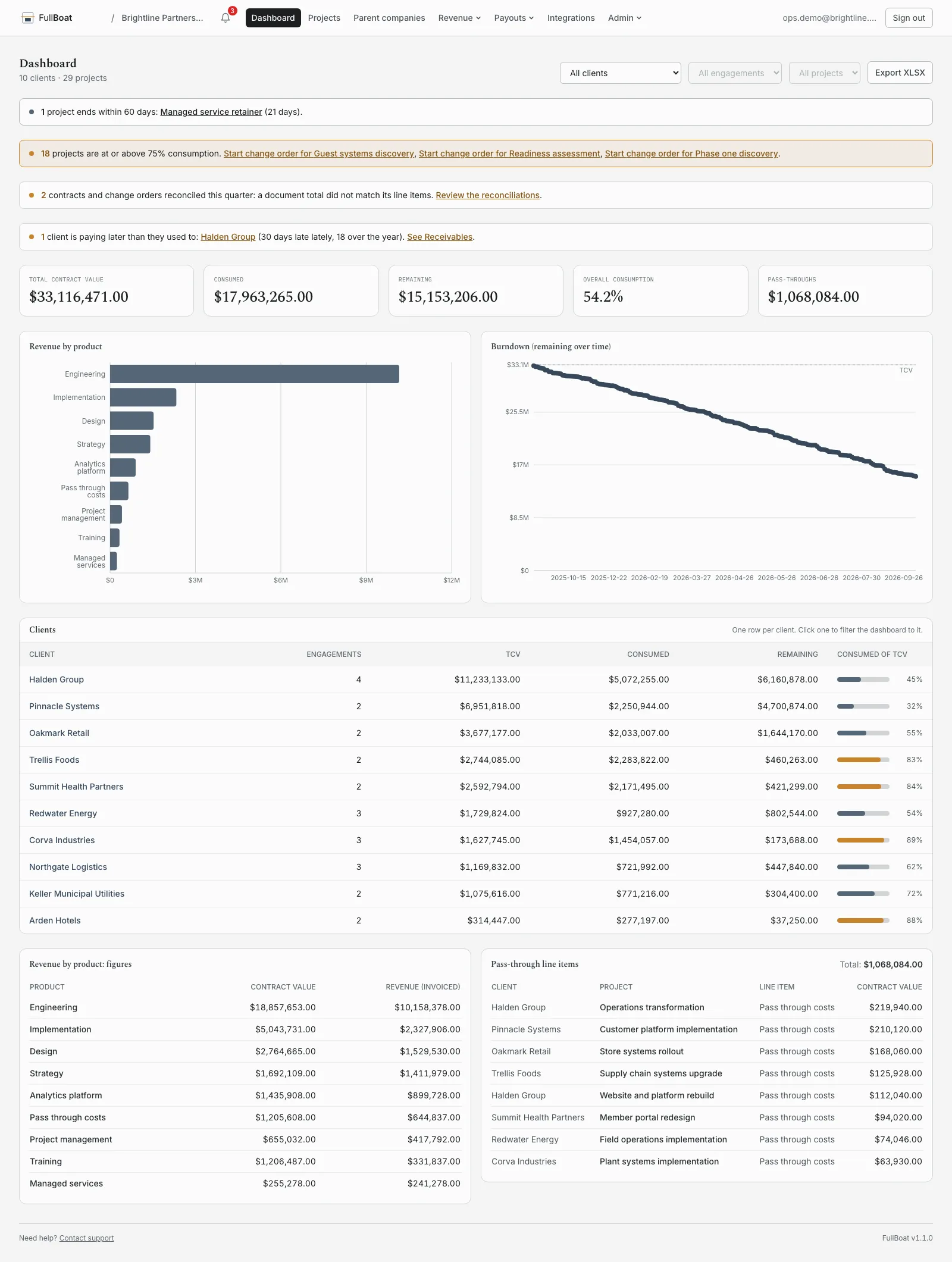 The FullBoat dashboard for money coming in: contract value, consumed, remaining, projects near their limit and clients paying later than they used to.