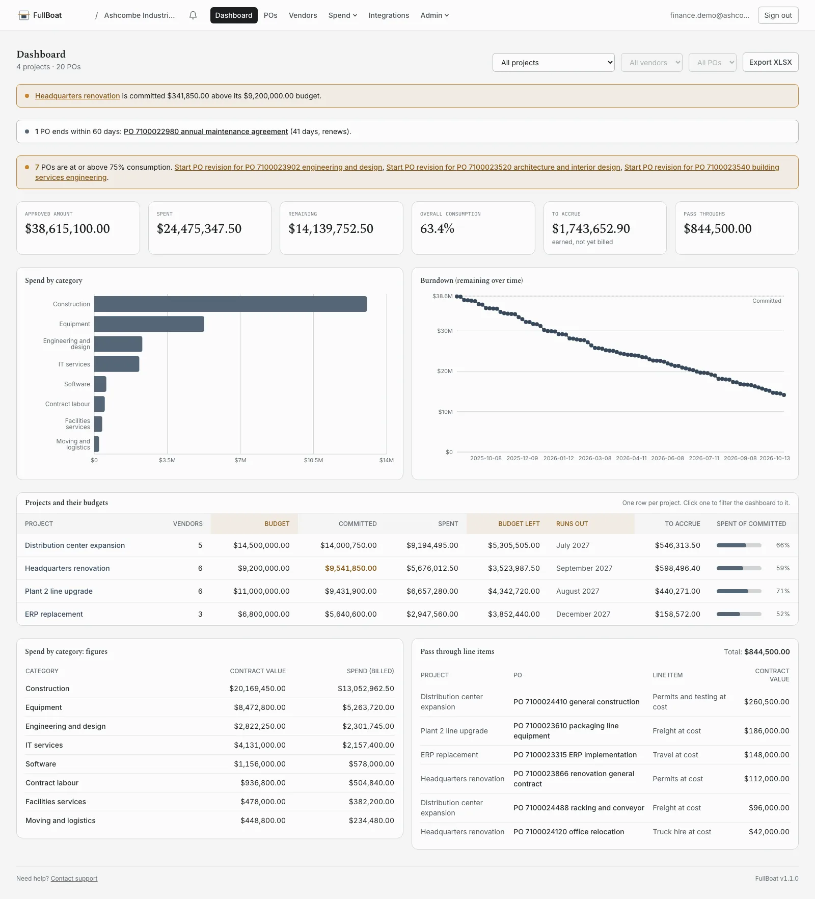 The FullBoat dashboard for money going out: every project against its budget, with the project committed over budget flagged.