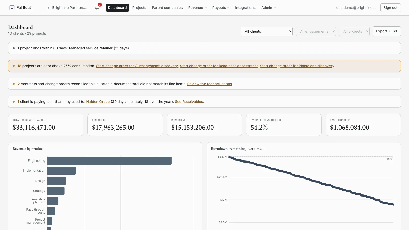 FullBoat Cash in dashboard: contract value, consumed and remaining across every client, with alerts for lines near their limit