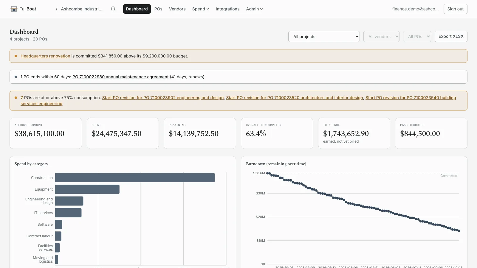 FullBoat Cash out dashboard: budget, committed and spent across every project, with the month each budget runs out